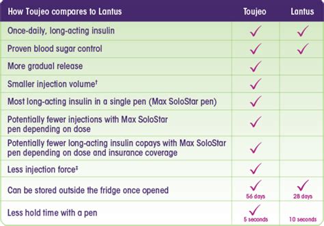 Diabetes Treatment Options | Lantus® (insulin glargine injection) 100 Units/mL