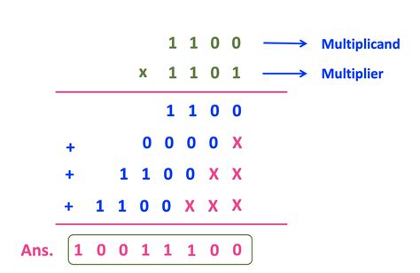 Binary Multiplication Explained | Multiplication of Fractional Binary Numbers - ALL ABOUT ...