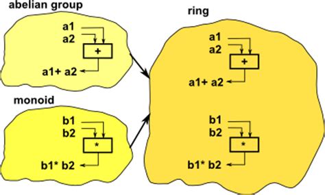 Maths - Ring - Martin Baker