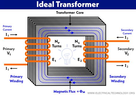 What is an Ideal Transformer? Circuit and Phasor Diagram