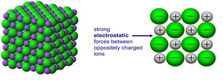 1:42 understand why compounds with giant ionic lattices have high melting and boiling points ...