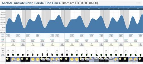 Tide Times and Tide Chart for Anclote, Anclote River