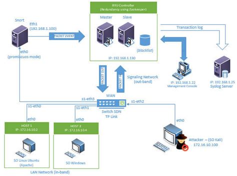 OPENFLOW NETWORK SECURITY ARCHITECTURE | Download Scientific Diagram