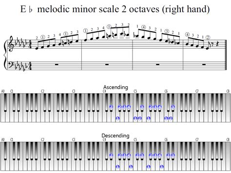 E-flat melodic minor scale 2 octaves (right hand) | Piano Fingering Figures