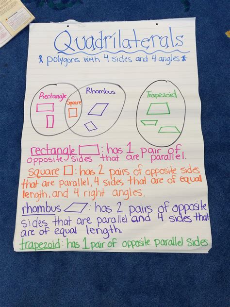 Quadrilateral anchor chart Math Worksheets, Math Resources, Math Activities, Classroom Resources ...