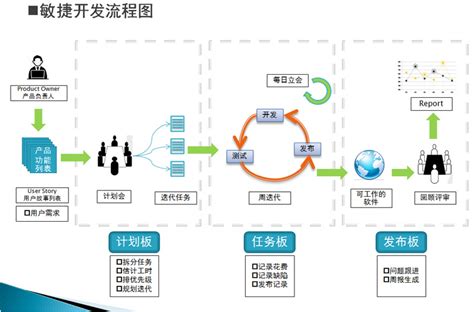 敏捷开发流程图和敏捷开发十二原则