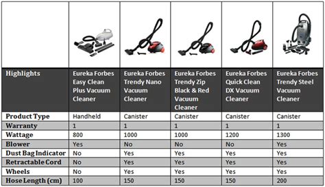 Eureka Forbes Trendy Steel Vacuum Cleaner Spare Parts | Reviewmotors.co