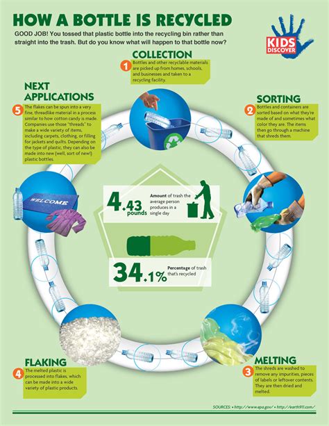 How-A-Bottle-Gets-Recycled-Infographic-Kids-Discover1 - Kids Discover