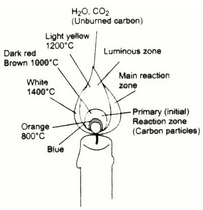 Type of flame | Physics Wallah