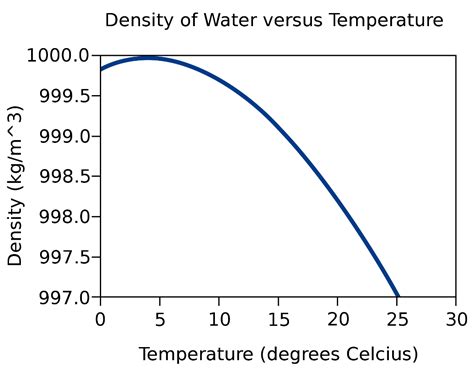 Density Of Water At Temperature Chart