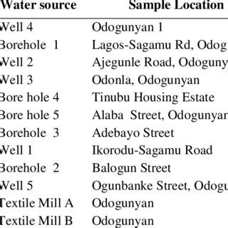 Map of Odogunyan (Ikorodu) in Ikorodu LGA showing sampling sites. | Download Scientific Diagram