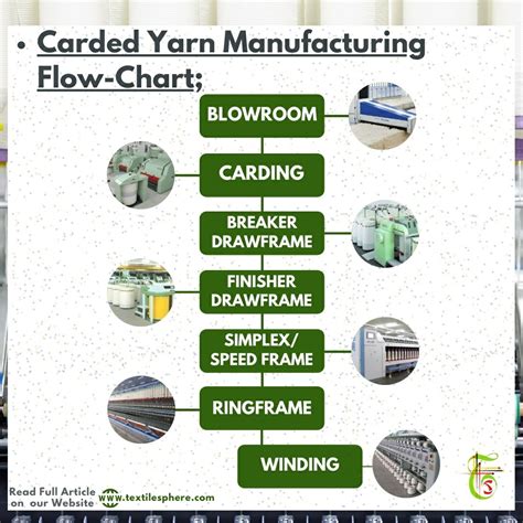 Introduction to textile spinning process || Flowchart || Objectives