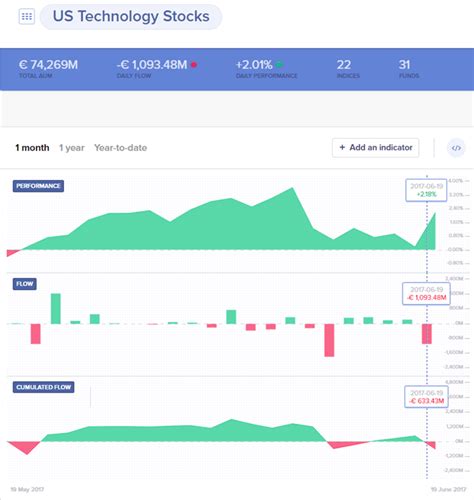 On US tech stocks, performance doesn't match flows