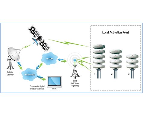 Cellular and Satellite Communication | Federal Signal