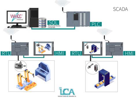 SCADA Basics - ICA Industrial Controls & Automation