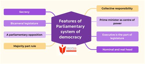 Is India a parliamentary democracy? - INSIGHTS IAS - Simplifying UPSC ...