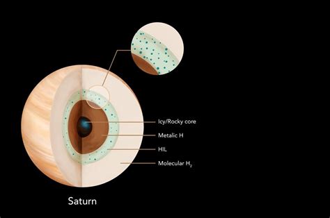 Scientists model Saturn's interior