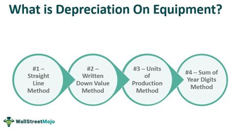 Depreciation On Equipment - Definition, Calculation, Examples