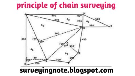 Chain Surveying -Procedure, principle , Instrument, Objectives , Types of Chain Surveying.