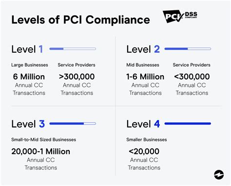 Level 1 PCI Compliance: What It Is & What You Need to Know