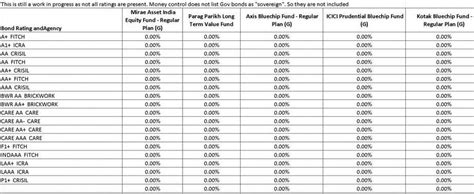 Mutual Fund Portfolio Overlap Tool: Compare 5 funds to find common stocks