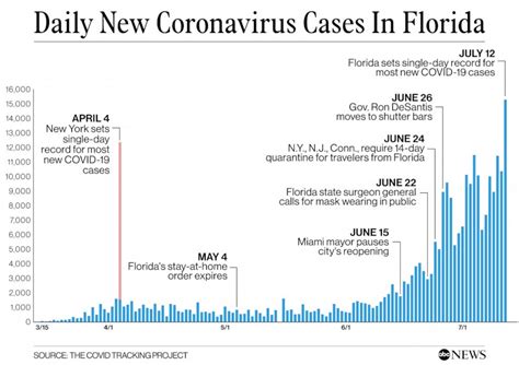 Covid Cases Graph Florida - covidab