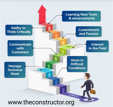 Civil Engineering Career Path – INFOLEARNERS