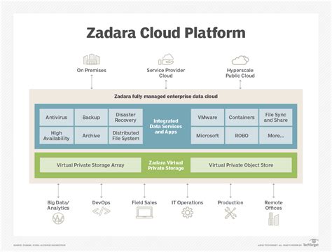 Is Zadara storage as a service right for your company? | TechTarget