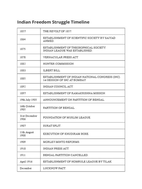 Indian Freedom Struggle Timeline | PDF