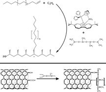 New application for metallocene catalysts in olefin polymerization - Dalton Transactions (RSC ...