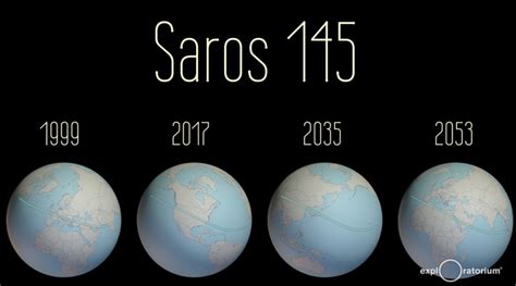 How to predict total solar eclipses