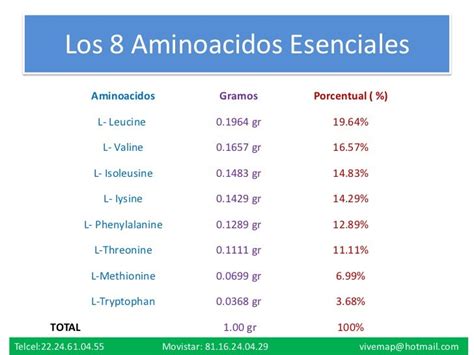 Map aminoacidos