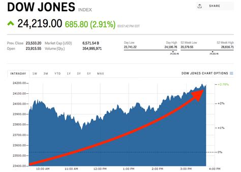 Dow Jones soars to 3rd-biggest point gain ever | Markets Insider