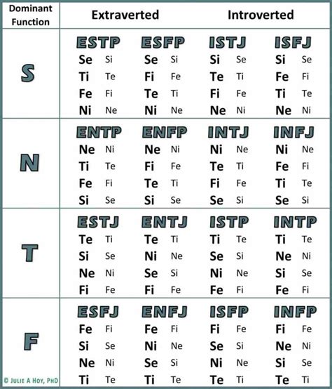 Mbti Cognitive Functions Chart