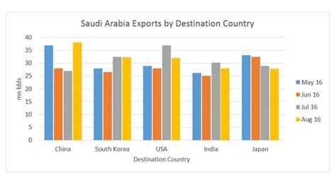 Crude Oil Export Trends in the Middle East | Rigzone