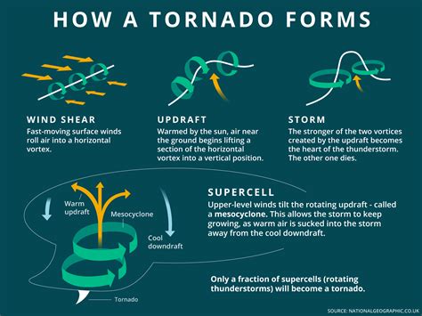 Tornadoes Explained - ShelterBox