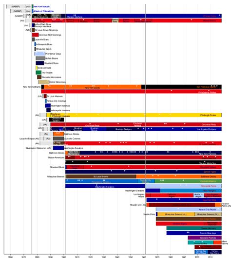 Timeline of Major League Baseball - Wikipedia Lna, Orioles, Atlanta ...