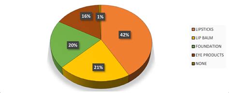 Kind of cosmetic products used | Download Scientific Diagram