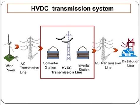 HVDC Transmission System | Types | Advantages | Disadvantages - YouTube