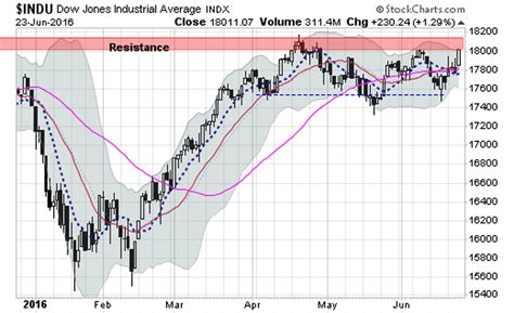 Stock Market Today: Stocks Move Higher Ahead of Brexit Vote | InvestorPlace