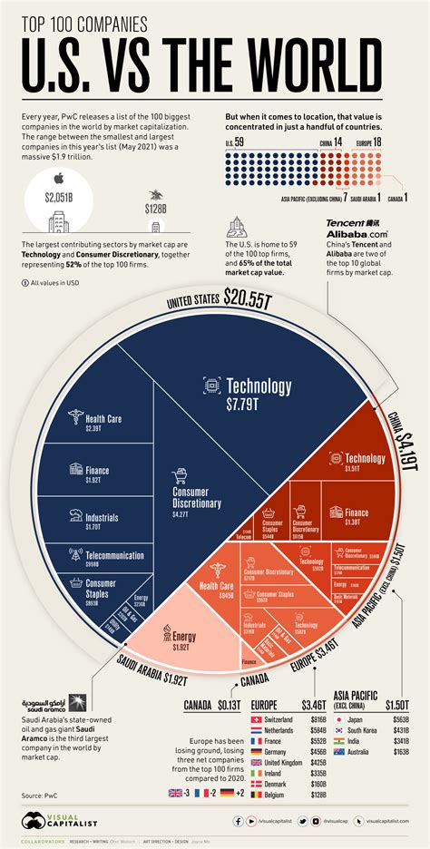 How much money do the top 100 global companies make? | World Economic Forum