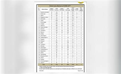 Karnataka COVID-19 cases climb to 7,530; total 4,456 patients recovered