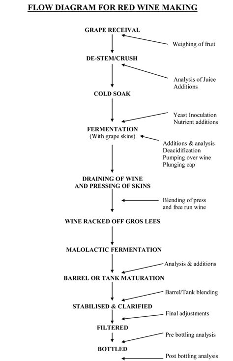 Wine Production Process Flow Chart - Flowchart Examples