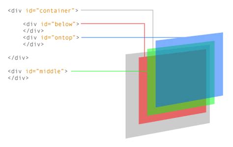 animation z-index css