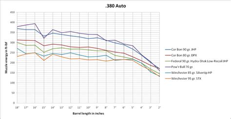 Any idea of velocity increase in .32 ACP with a 4" barrel - Page 2 ...