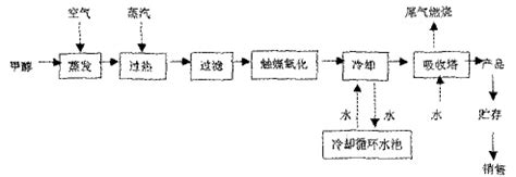 甲醛工艺流程图,工艺流程图示意图,工艺流程图简图_大山谷图库