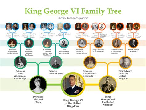 King George VI Family Tree : r/monarchism