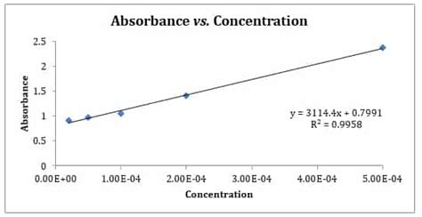 Beer’s Law Lab Explained: Absorbance vs. Concentration | SchoolWorkHelper