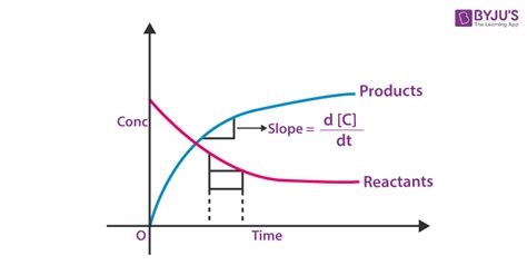 Chemical Kinetics - Notes on Rate of Reaction, Formulas, Questions