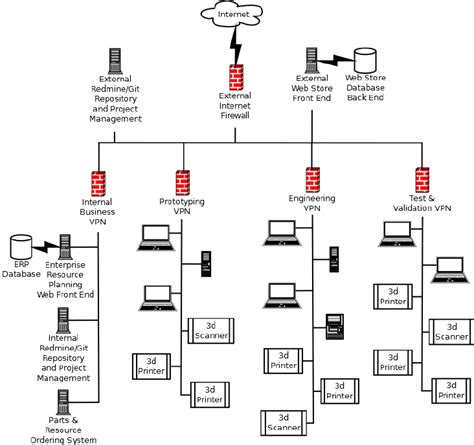 Recommended Network Structure | Download Scientific Diagram